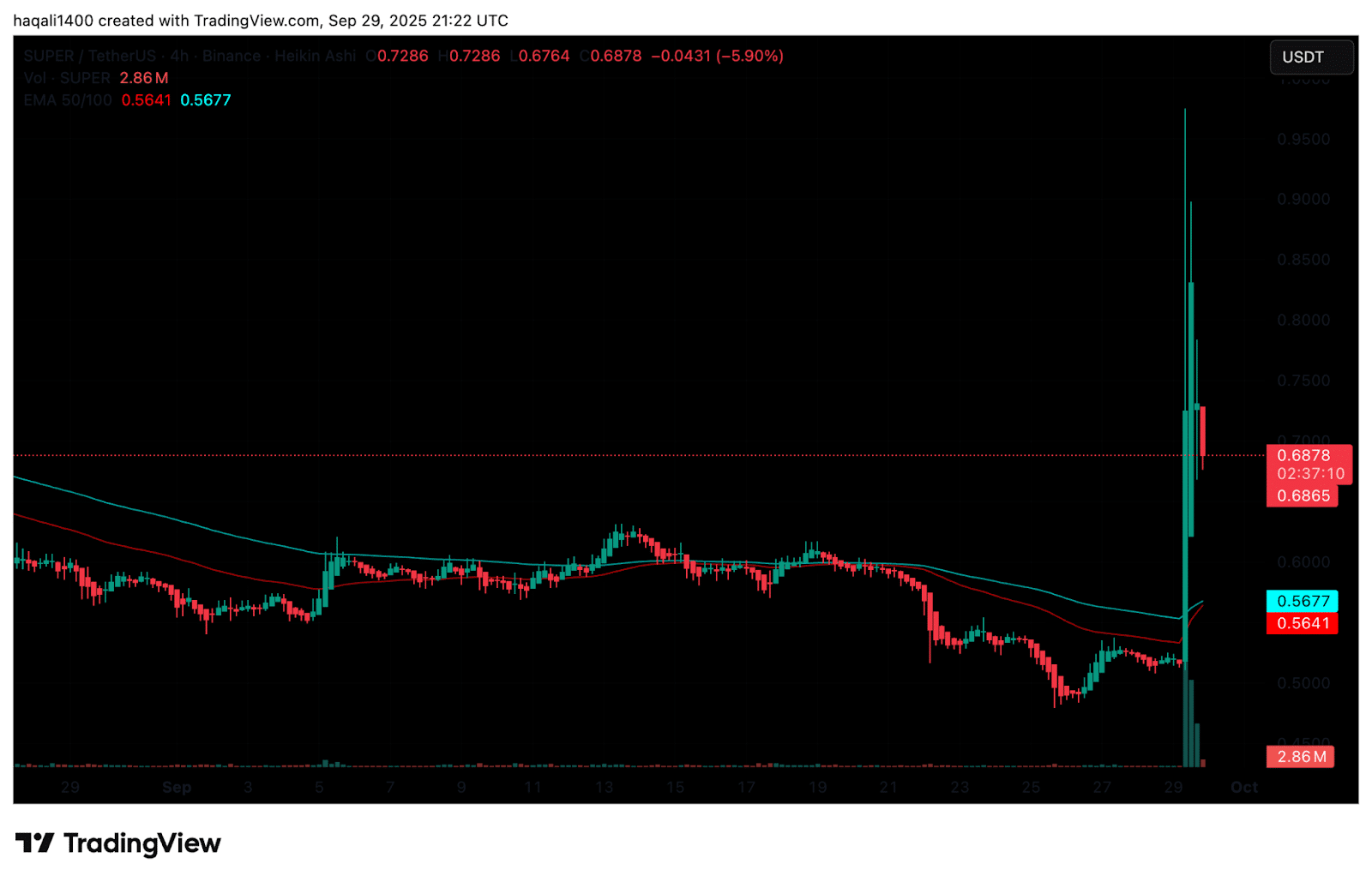 SUPER Price Erupts +35% as GRASS Crypto Blasts +20%: Best New Crypto to Buy?