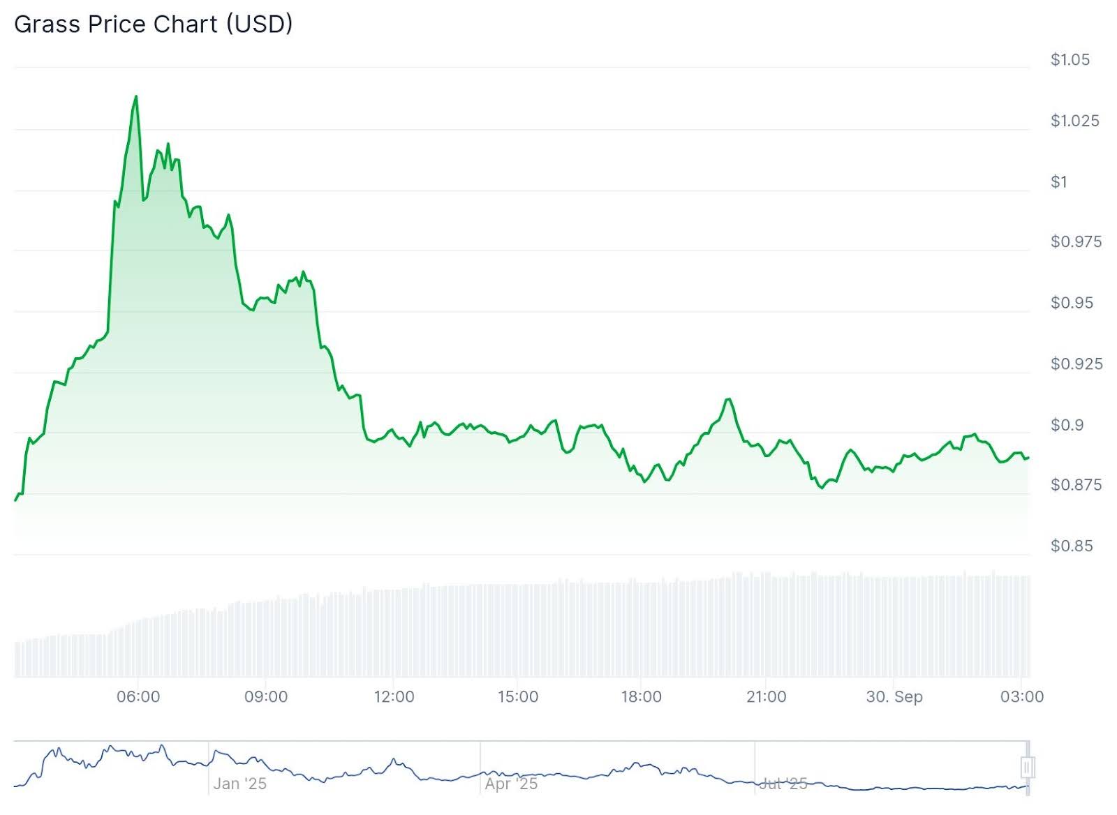 SUPER Price Erupts +35% as GRASS Crypto Blasts +20%: Best New Crypto to Buy?