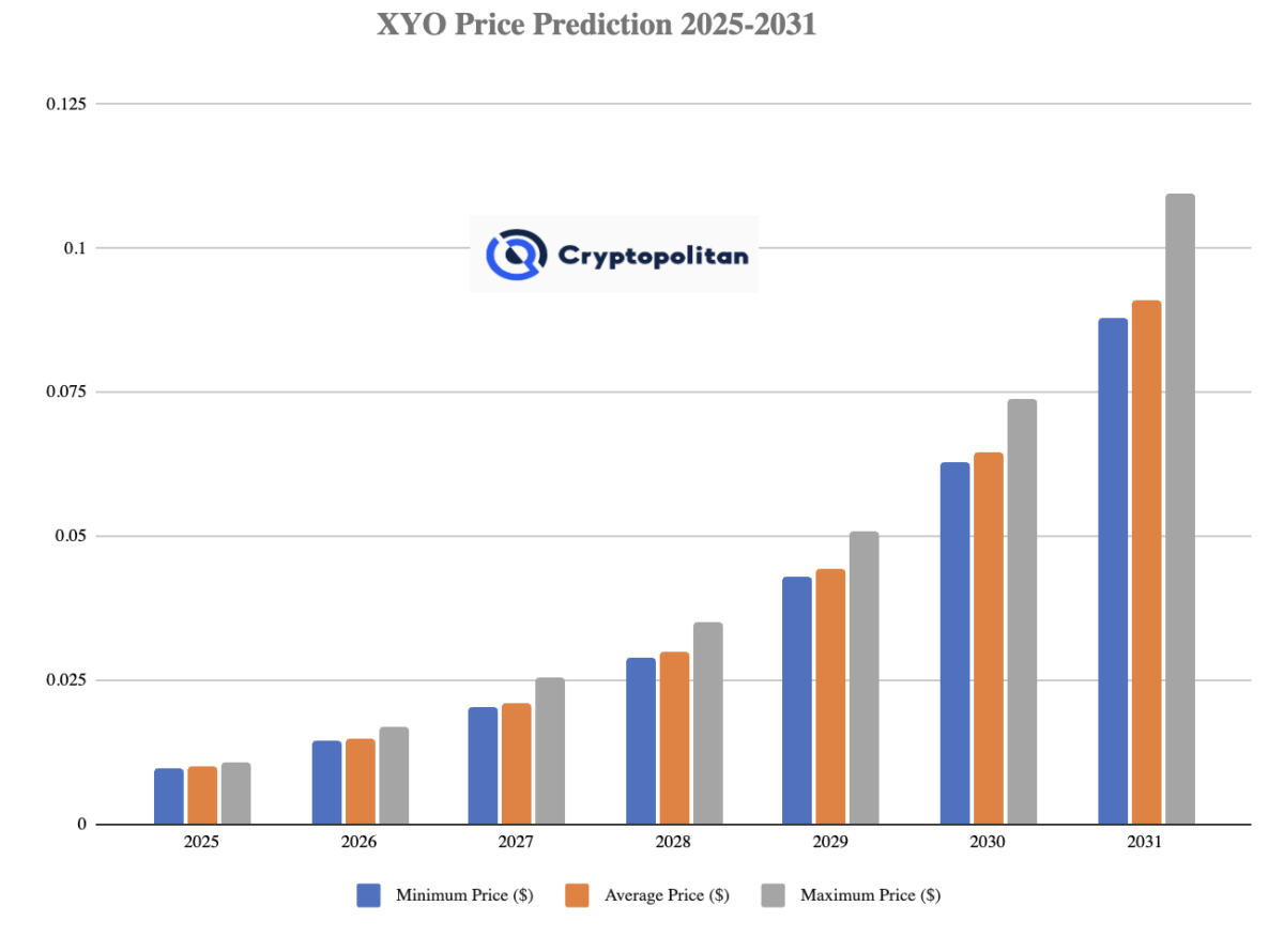 XYO Preisprognose 2025–2031: Ist XYO eine gute Investition?
