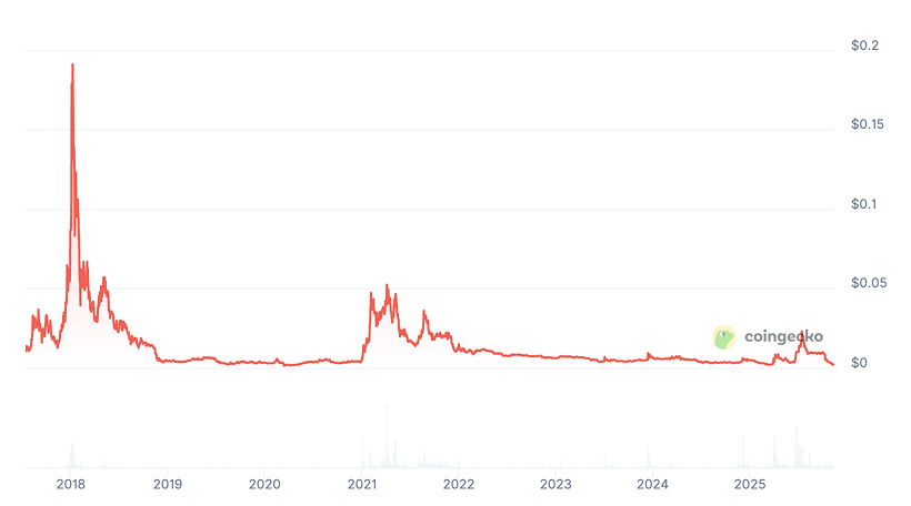 FUNToken Price Prediction: Can FUN Coin Reach ?
