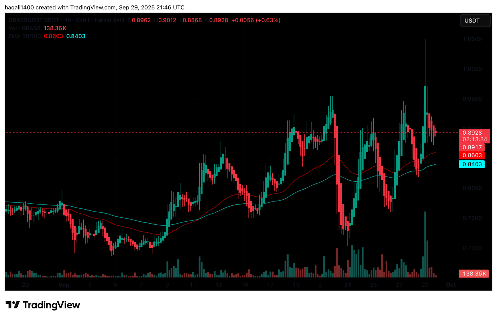 SUPER Price Erupts +35% as GRASS Crypto Blasts +20%: Best New Crypto to Buy?