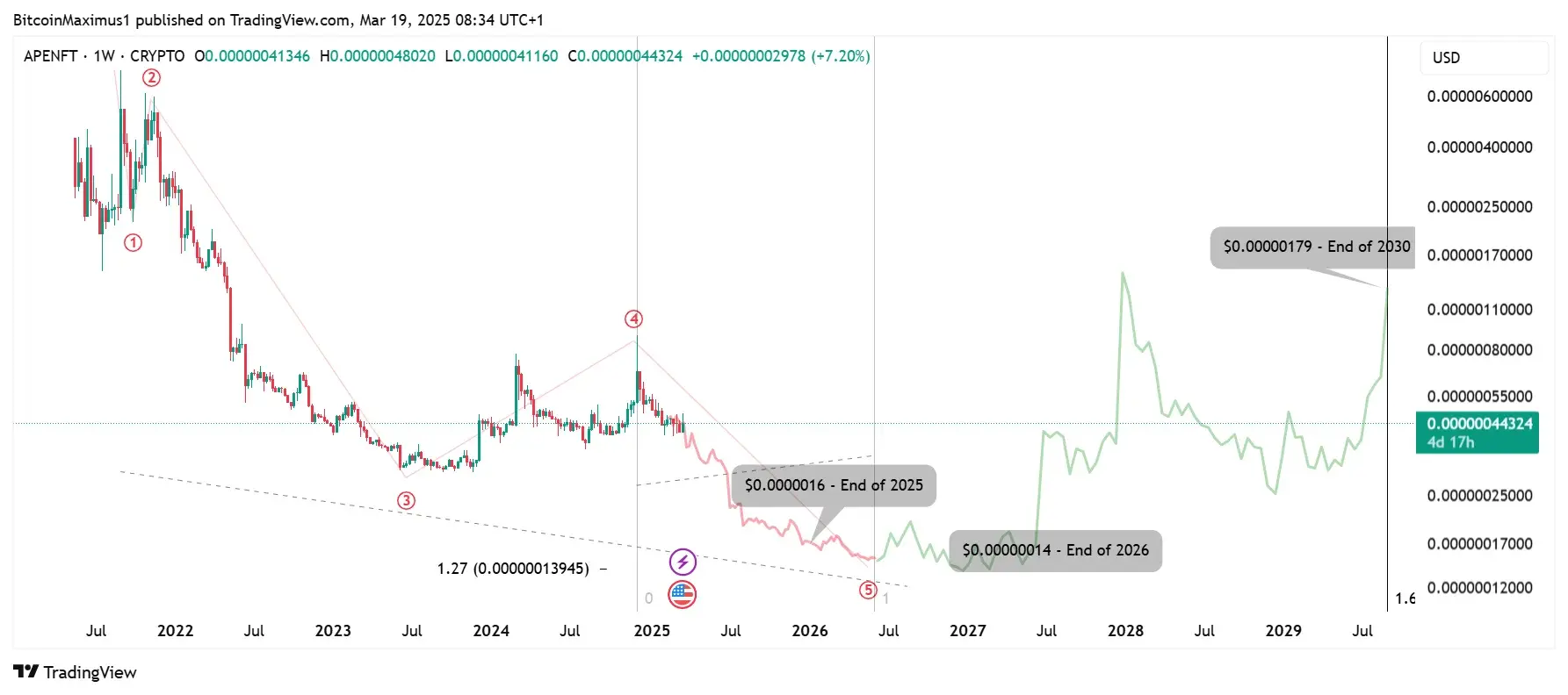 APENFT Price Prediction 2025: Short-Term Struggles, Long-Term Growth Ahead
