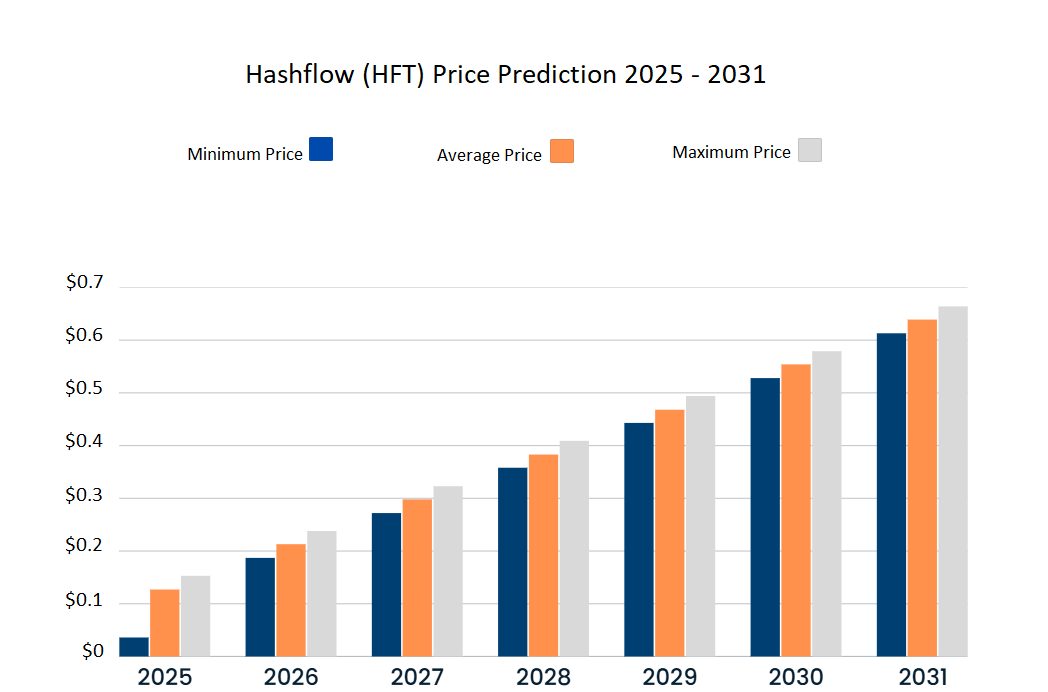 Hashflow price prediction 2025-2031: Is HFT a good investment?