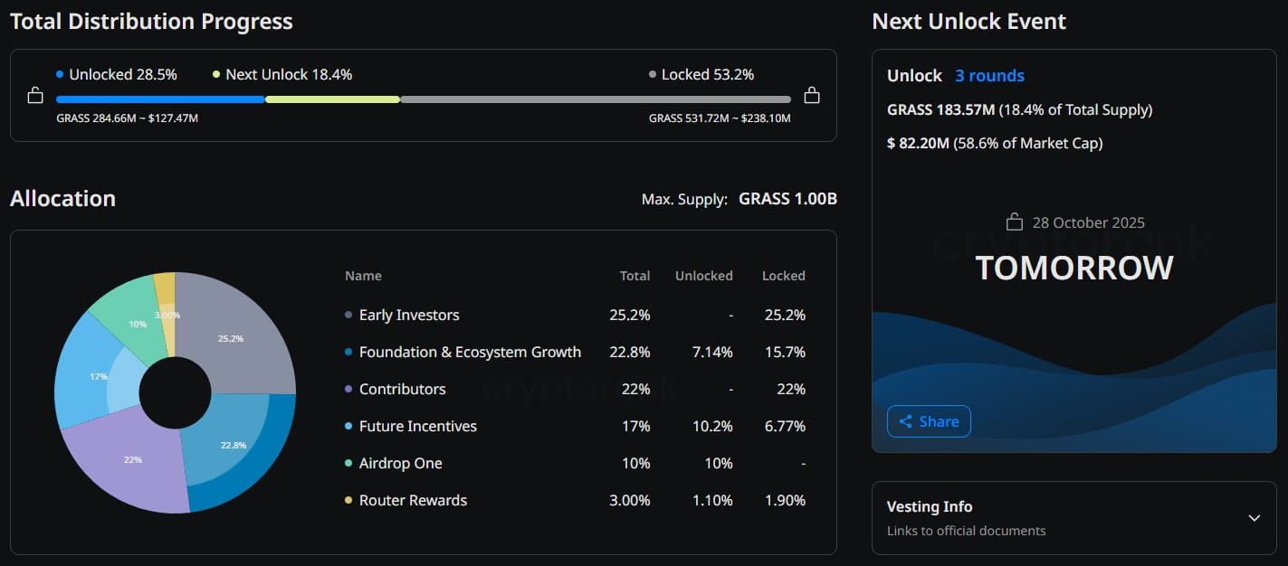 Insane .8M Unlock Will Kill GRASS Crypto Price Tomorrow: New Crypto to Buy Instead?