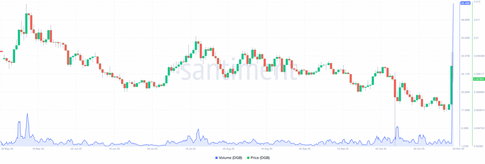 DigiByte (DGB) 30% Surge Puts Coin on Track To Break Multi-Month Downtrend