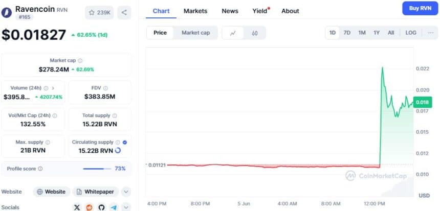 Ravencoin (RVN) Price Pumps 62% Following Upbit KRW Listing