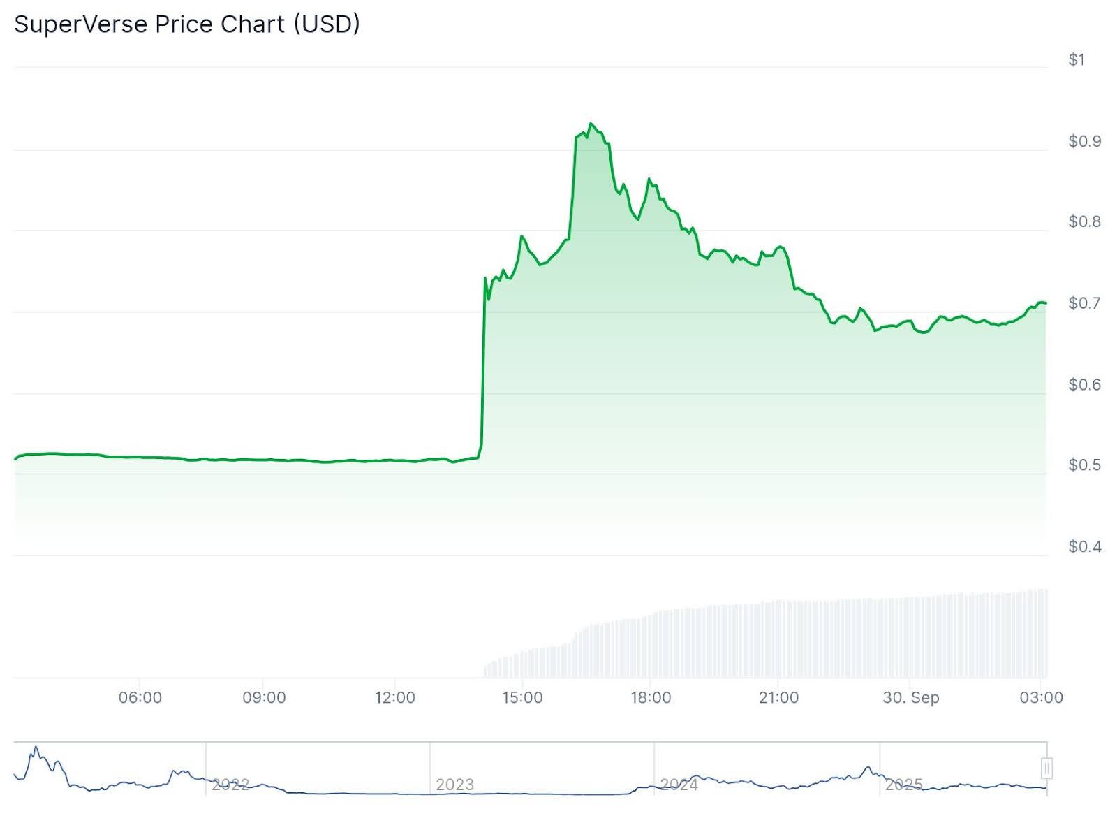 SUPER Price Erupts +35% as GRASS Crypto Blasts +20%: Best New Crypto to Buy?