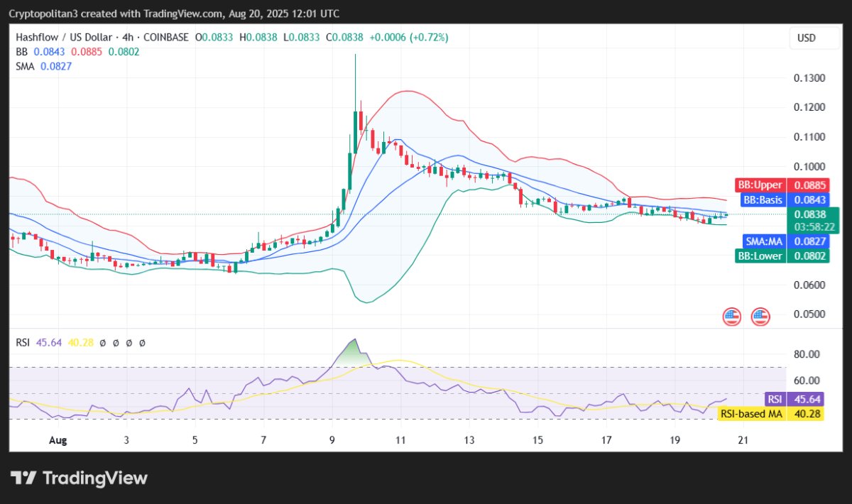 Hashflow price prediction 2025-2031: Is HFT a good investment?