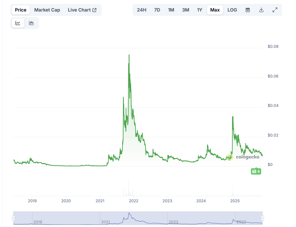 XYO Preisprognose 2025–2031: Ist XYO eine gute Investition?