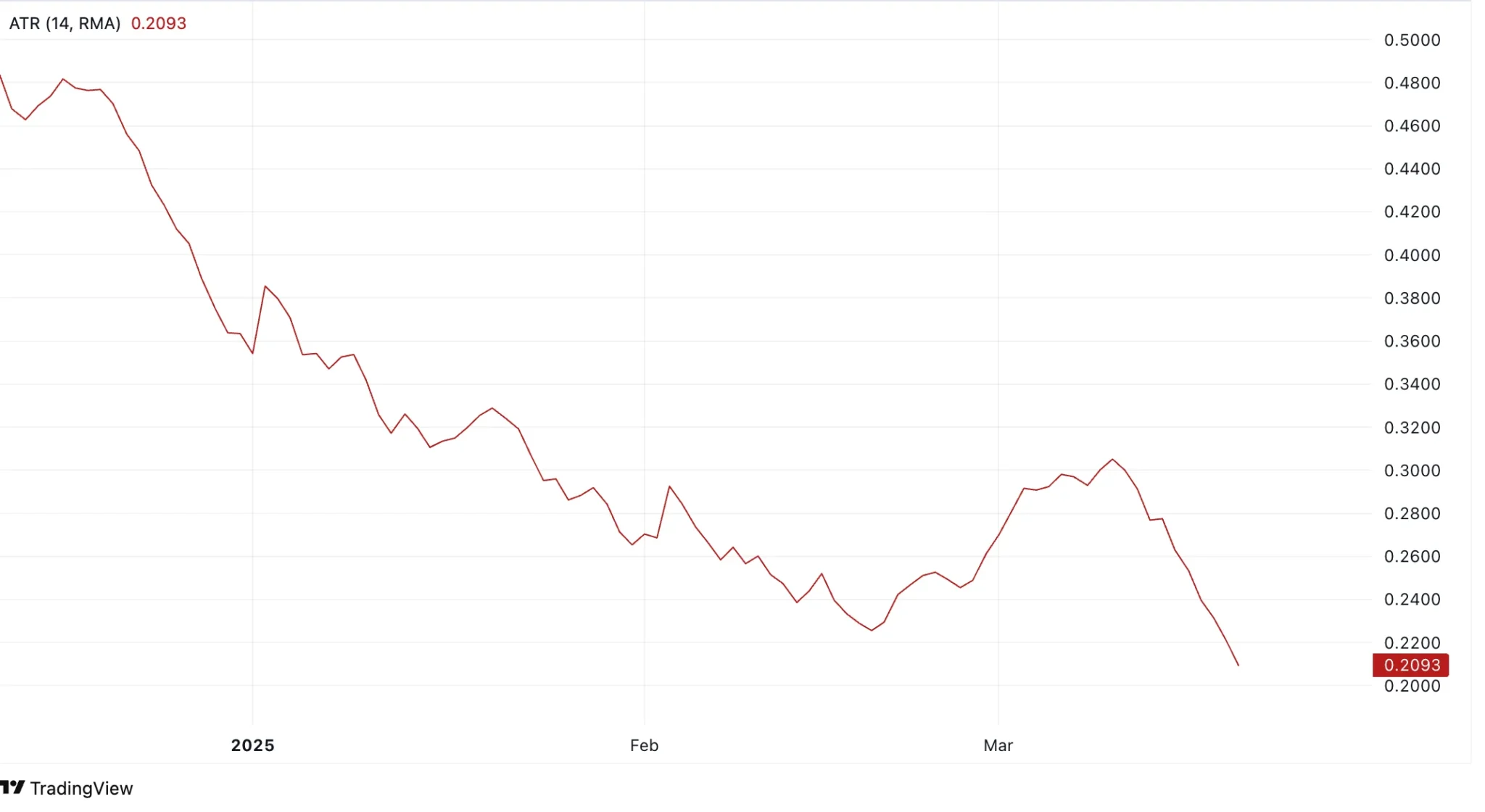 GRASS Price Prediction 2025: Declining Now, but Rebound to <img.99 on the Horizon