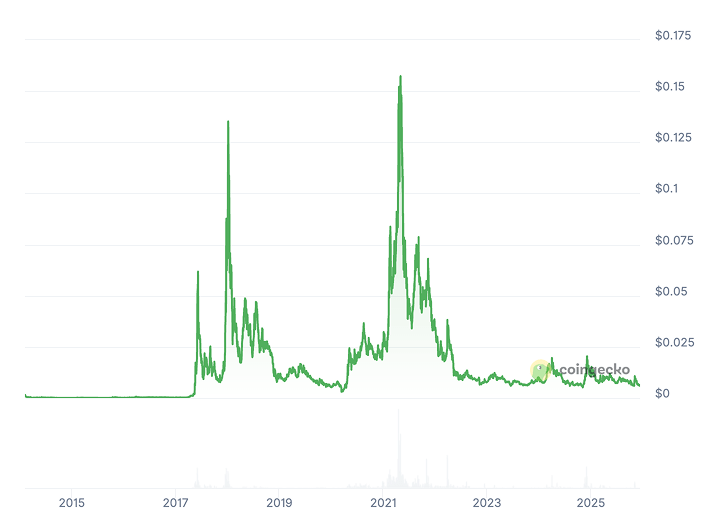 DigiByte Price Prediction: Will DGB Coin Reach ?