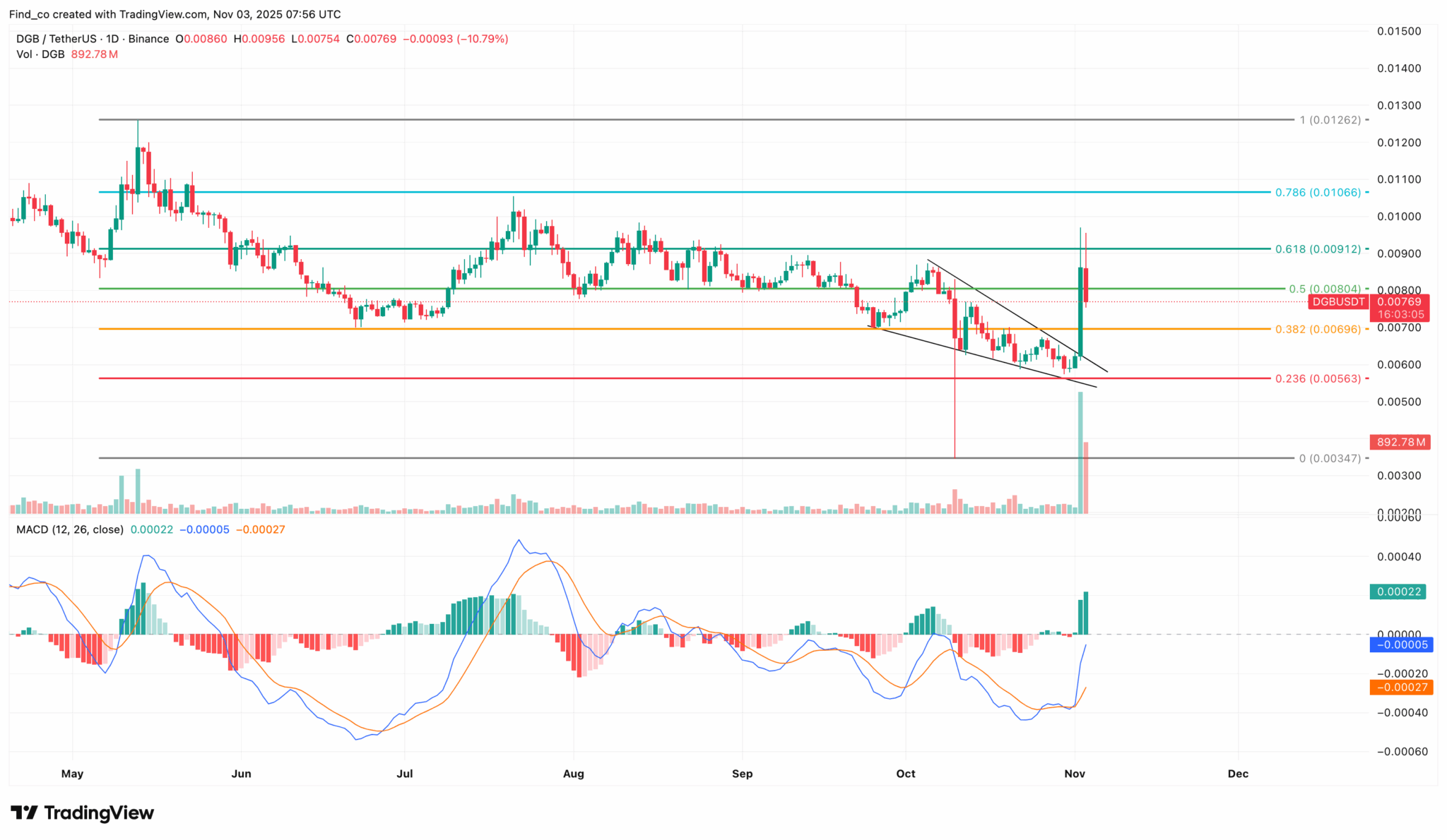 DigiByte (DGB) 30% Surge Puts Coin on Track To Break Multi-Month Downtrend