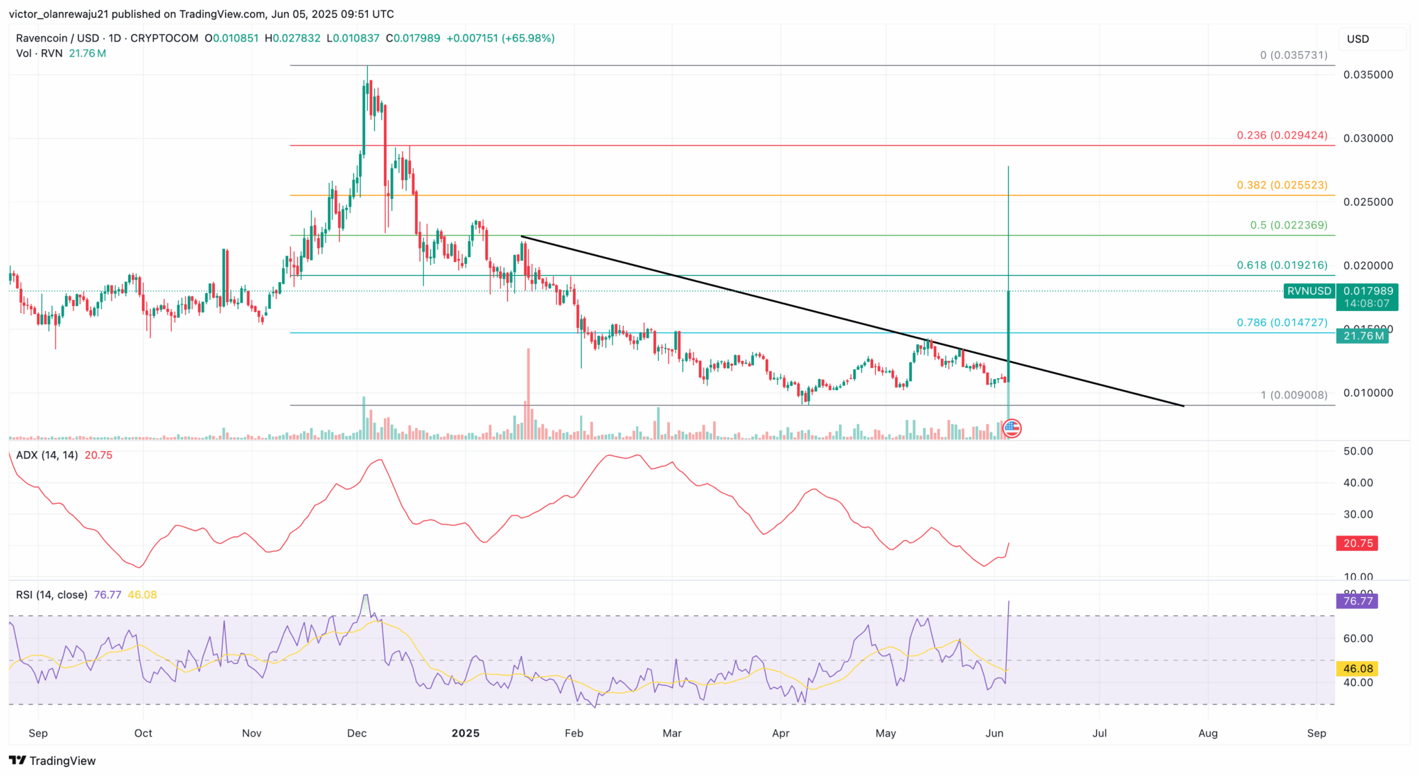 Ravecoin (RVN) Skyrockets 70% as Upbit Listing Fuels Buying Frenzy — Rally to Continue