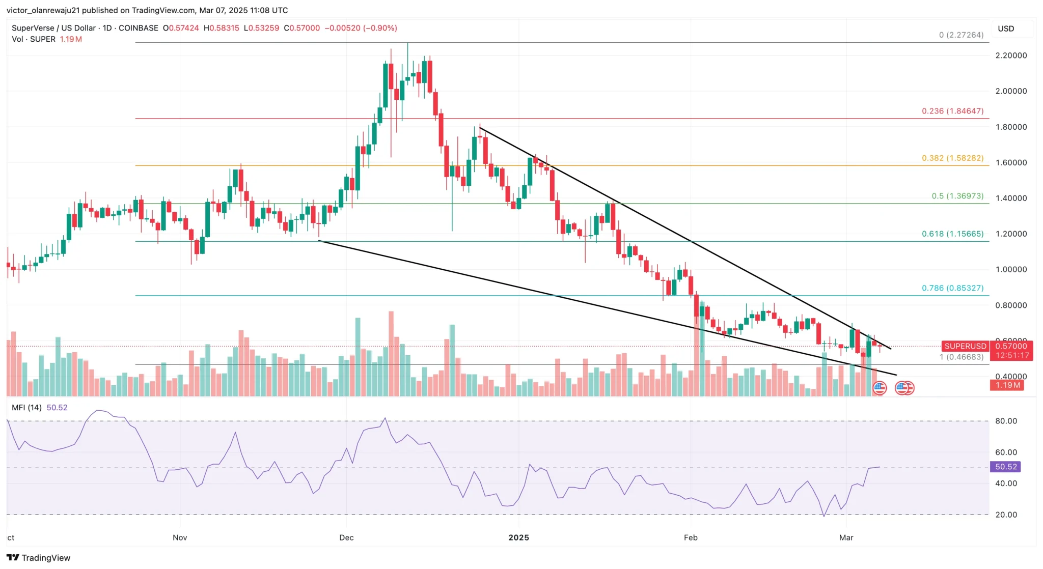 SuperVerse Price Prediction 2025: SUPER Price Looking at Possible Recovery
