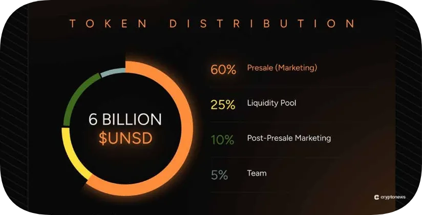 Unstaked (UNSD) Price Prediction 2025 – 2030