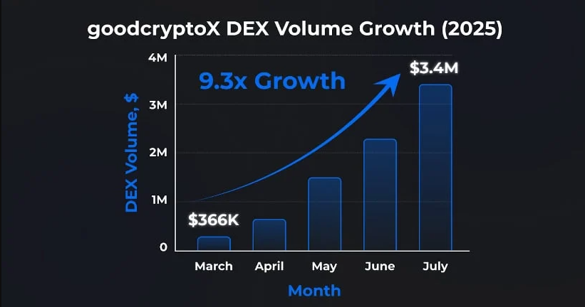 Revenue Sharing and Yield Farming Tokens in 2025: A Deep Dive into Banana Gun ($BANANA) and goodcryptoX ($GOOD)