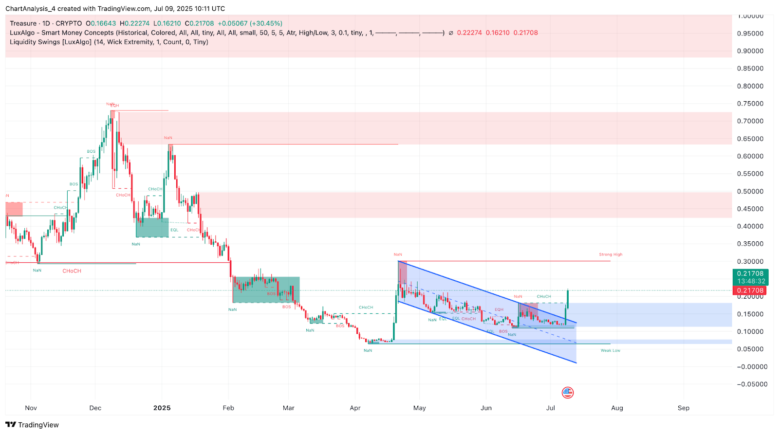 Treasure (MAGIC) Price Prediction 2025, 2026, 2027–2030