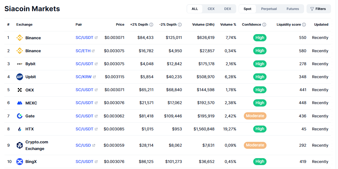 SIACOIN (SC) PRICE PREDICTION 2025-2040