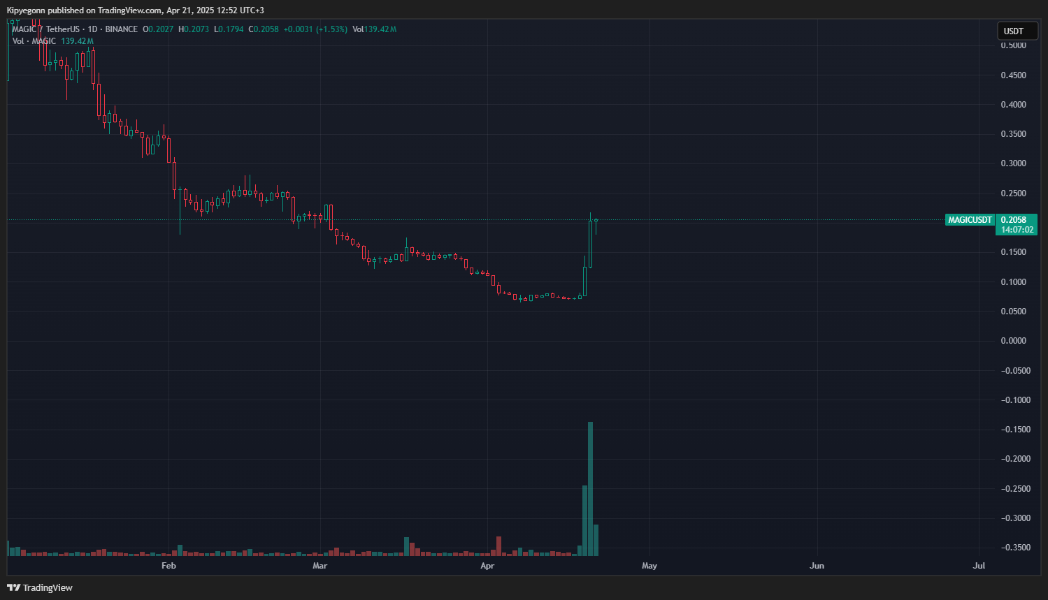 What Is Magic Crypto? MAGIC Price Surges +170% — What’s Driving the Rally?