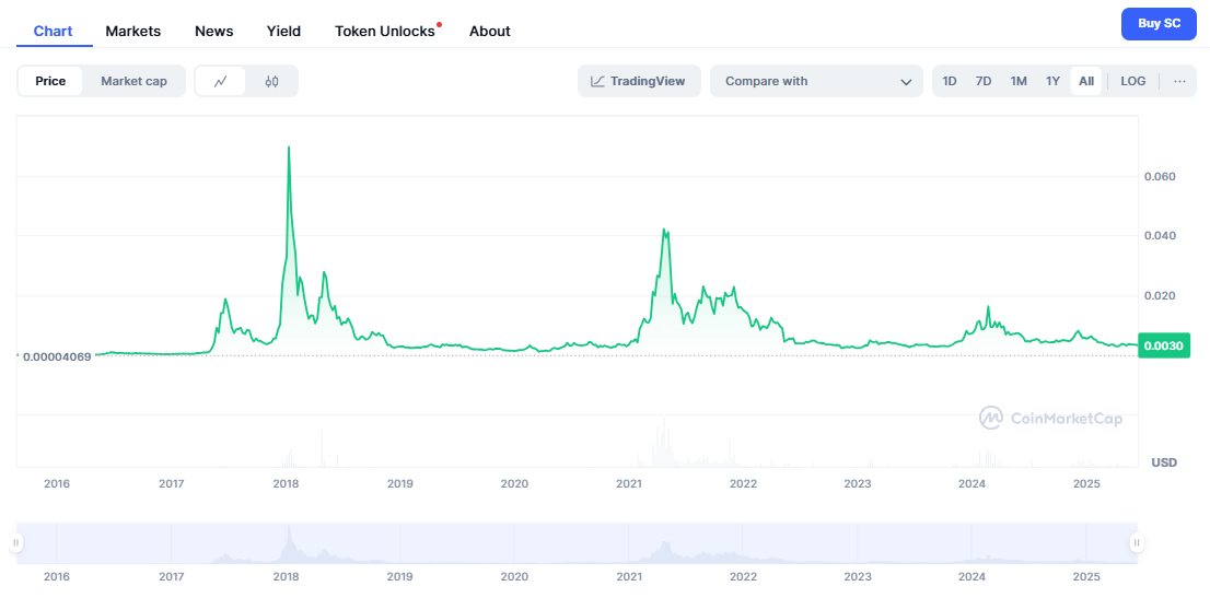 SIACOIN (SC) PRICE PREDICTION 2025-2040