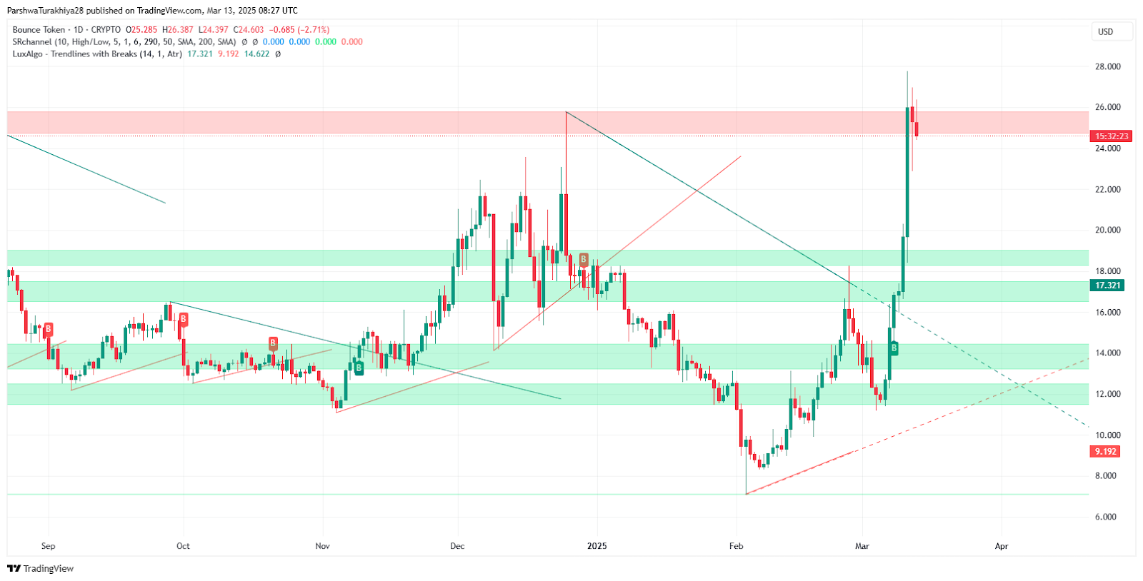 Bounce Token (AUCTION) Price Prediction 2025-2030: Detailed Analysis & Future Outlook