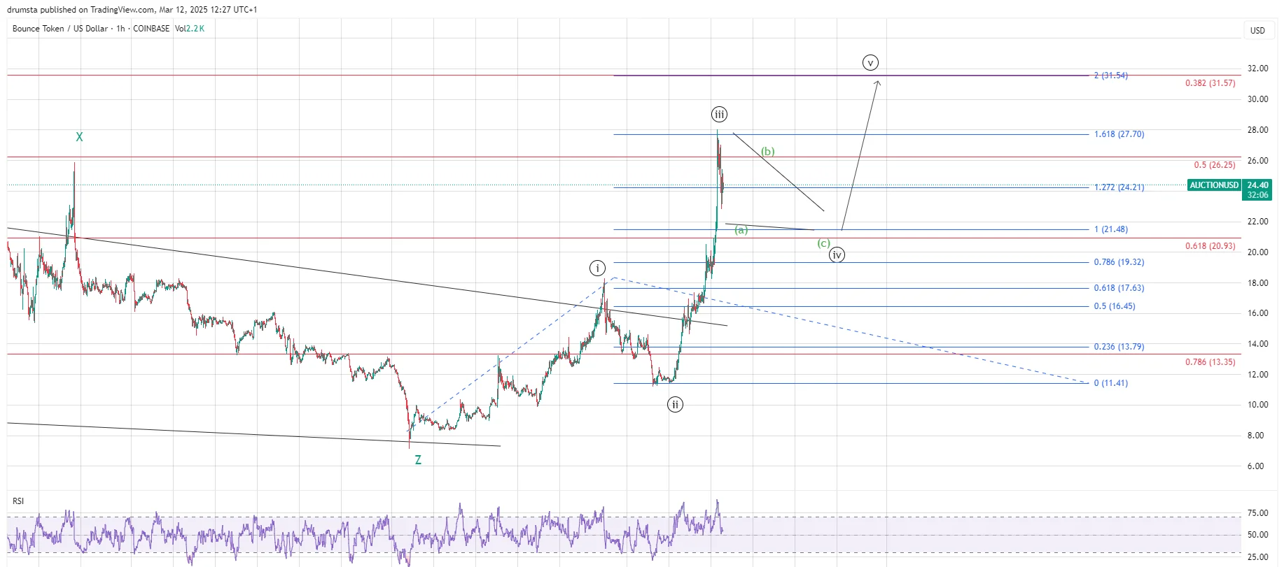 Bounce Token Price Prediction 2025: Rally May Fuel Long-Term Growth