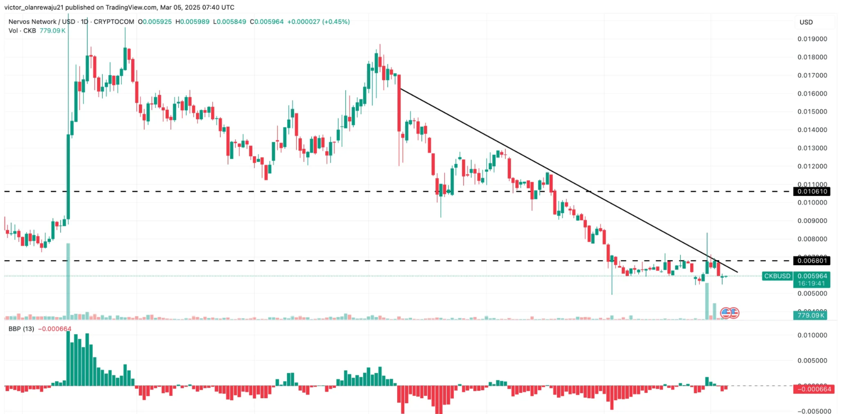Nervos Network Price Prediction 2025: Signs Point to Slump Recovery