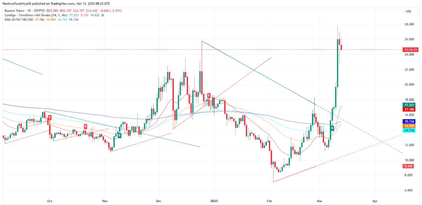 Bounce Token (AUCTION) Price Prediction 2025-2030: Detailed Analysis & Future Outlook