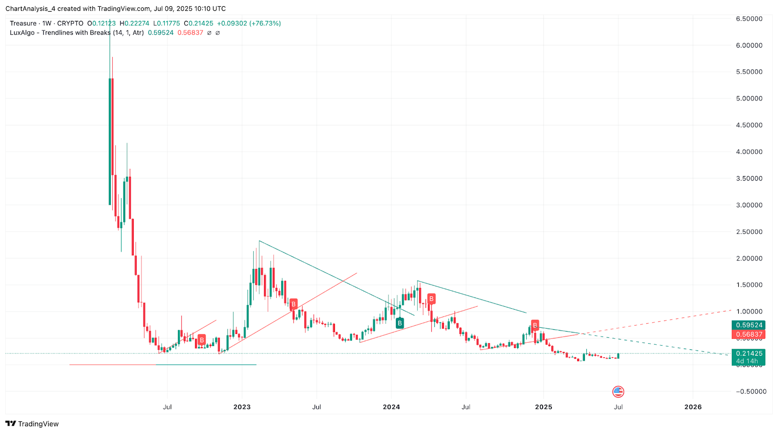 Treasure (MAGIC) Price Prediction 2025, 2026, 2027–2030