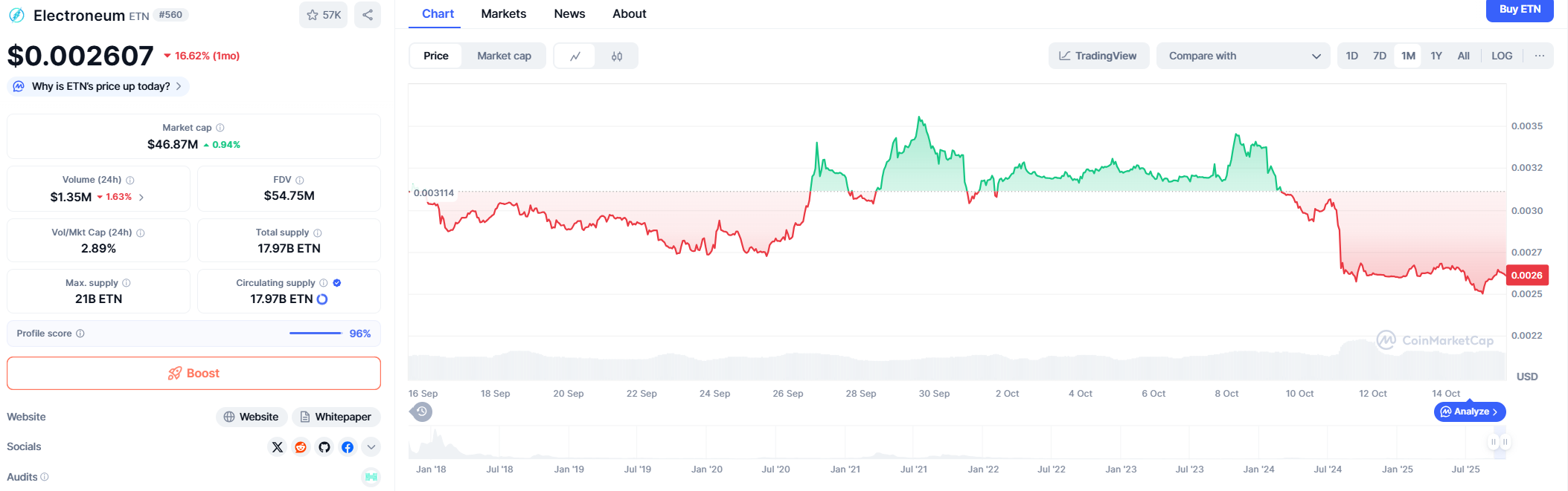 ELECTRONEUM (ETN) PRICE PREDICTION 2025–2040
