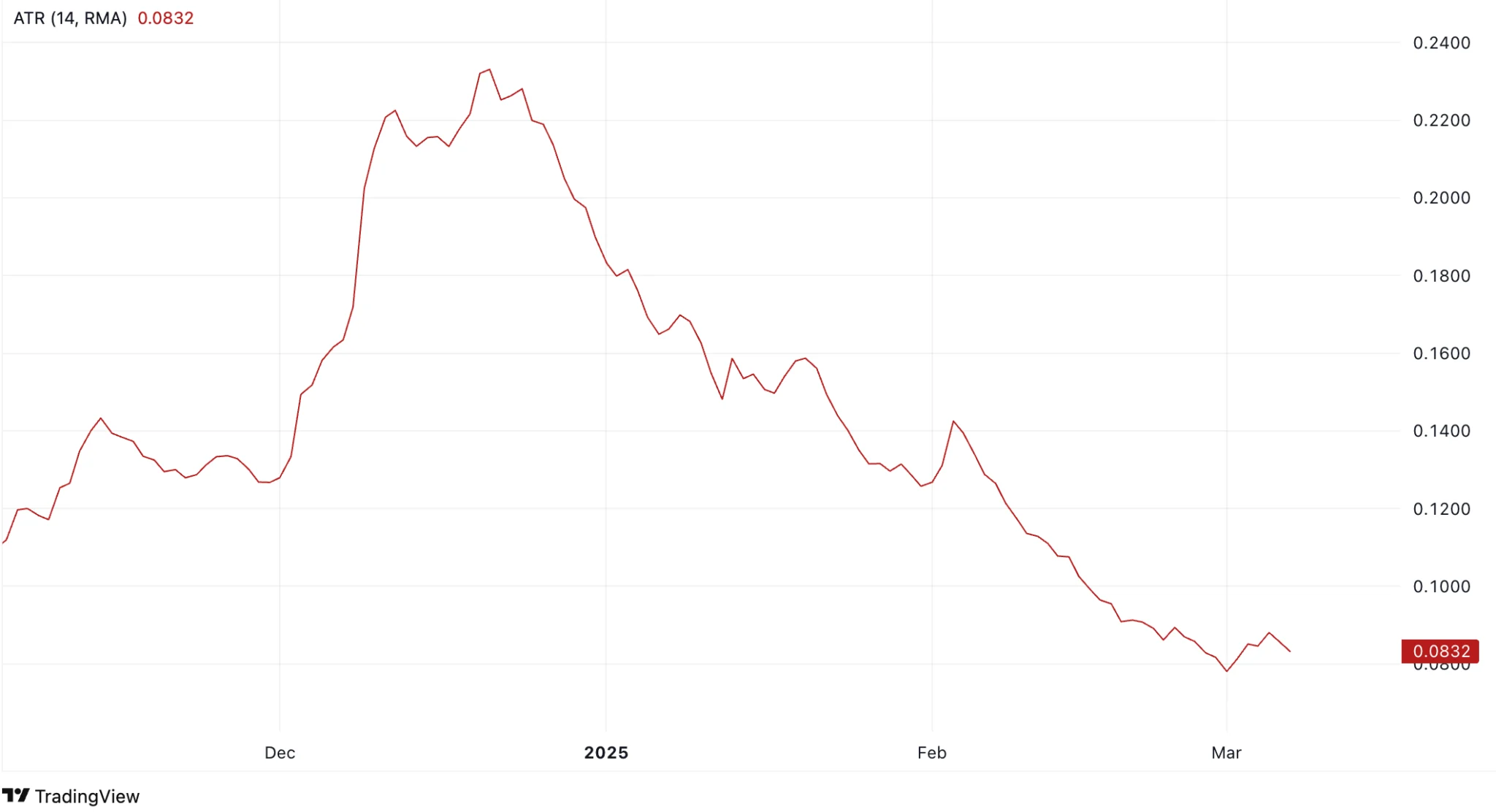 SuperVerse Price Prediction 2025: SUPER Price Looking at Possible Recovery