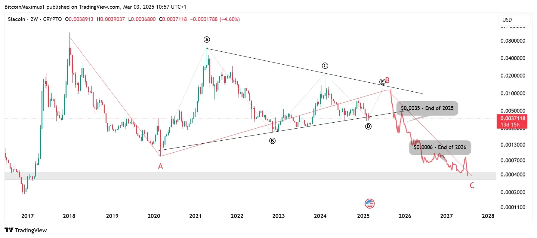 Siacoin Price Prediction 2025: SC’s Future Depends on Hard Fork Success