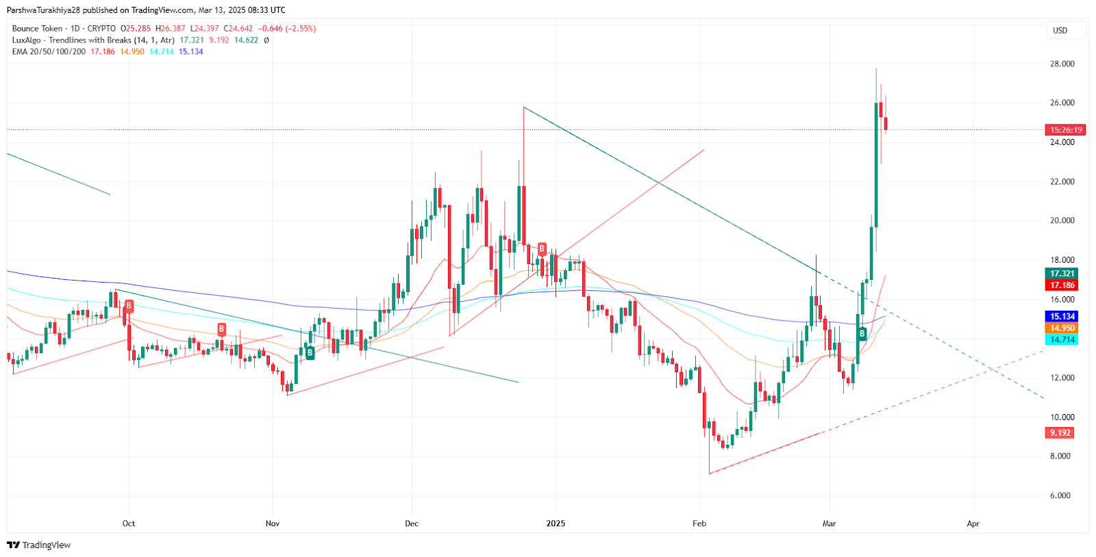 Bounce Token (AUCTION) Price Prediction 2025-2030: Detailed Analysis & Future Outlook