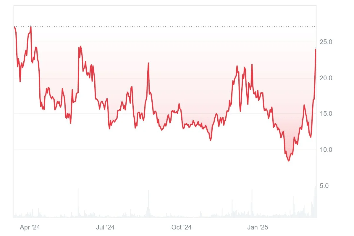 Bounce Token Price Prediction 2025: Rally May Fuel Long-Term Growth