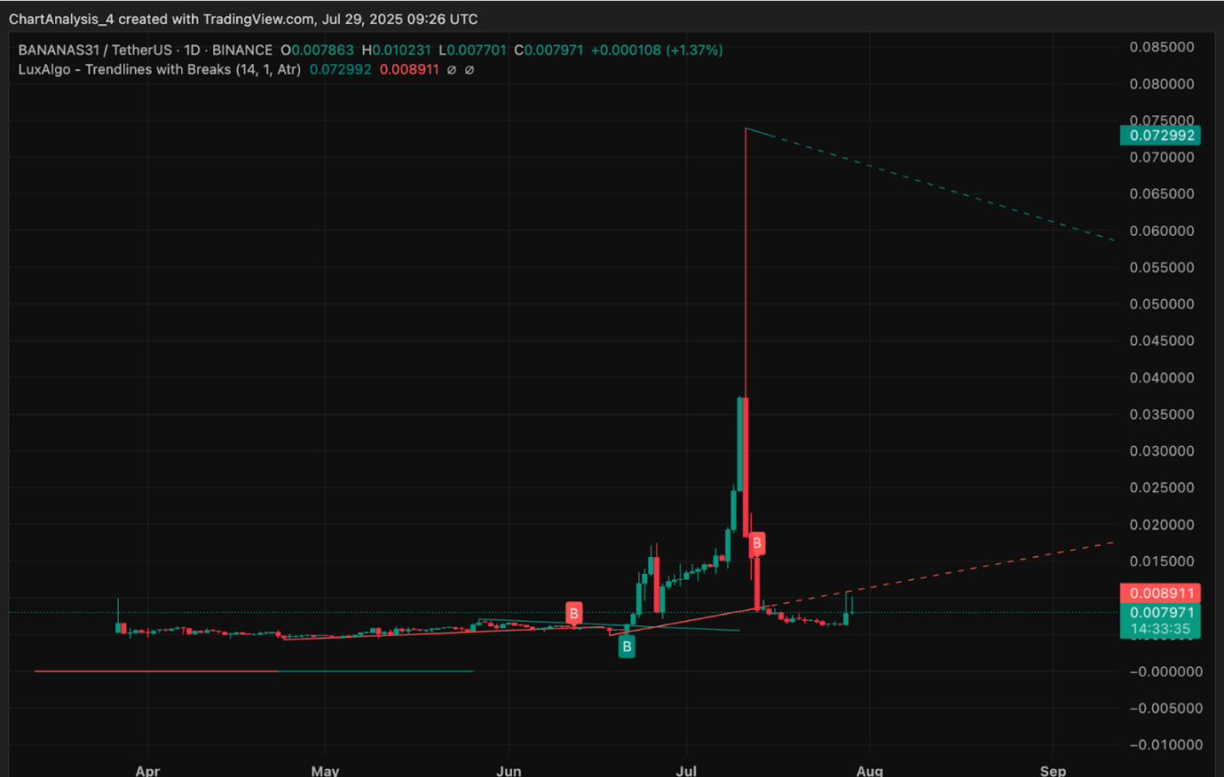 Banana For Scale (BANANAS31) Price Prediction 2025–2030