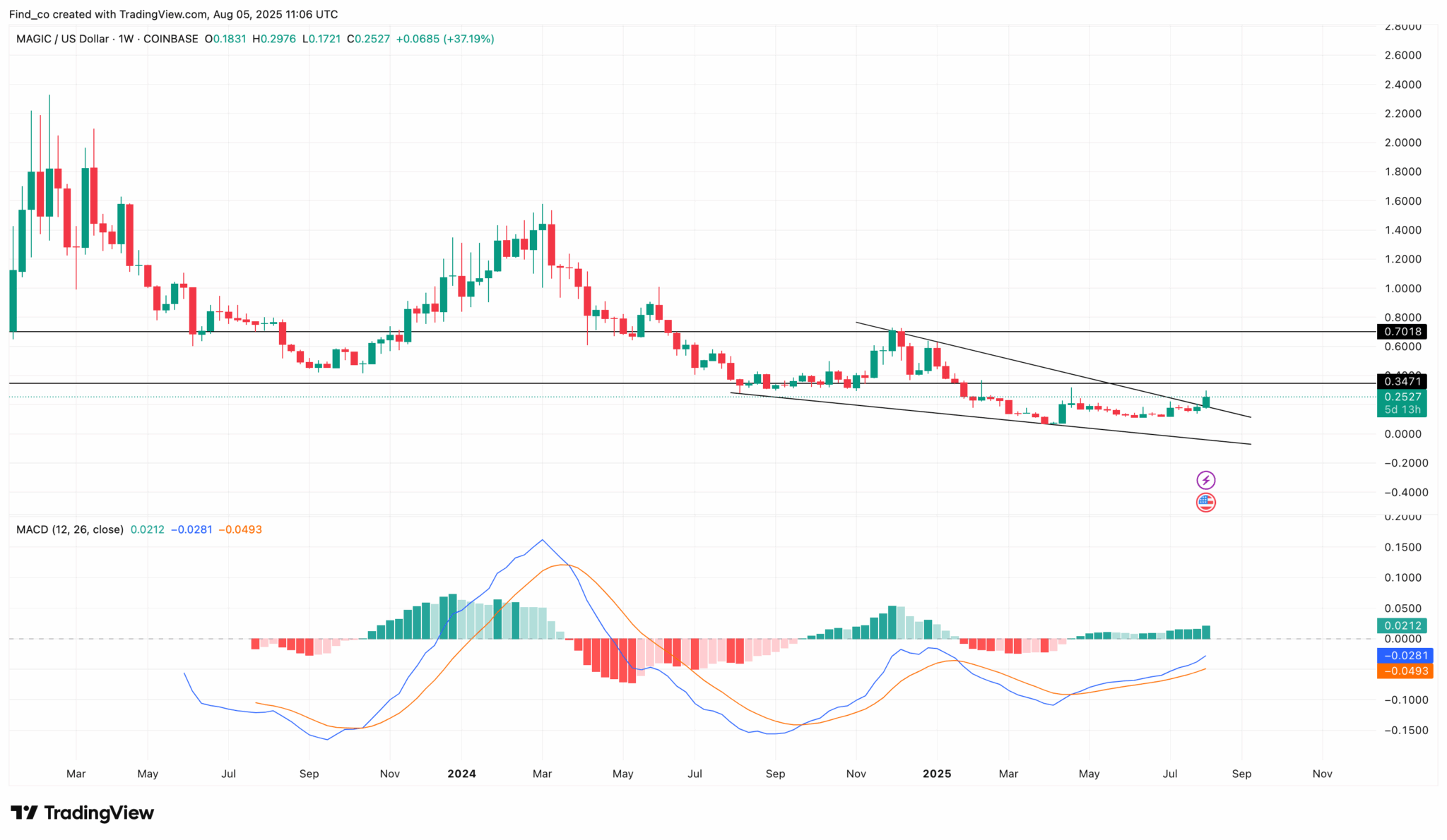 Treasure (MAGIC) Ends Year‑Long Slump — 65% Rally Fueled by Web3 Gaming Hype