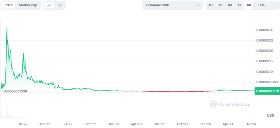 EverGrow (EGC) price prediction 2025 - 2030