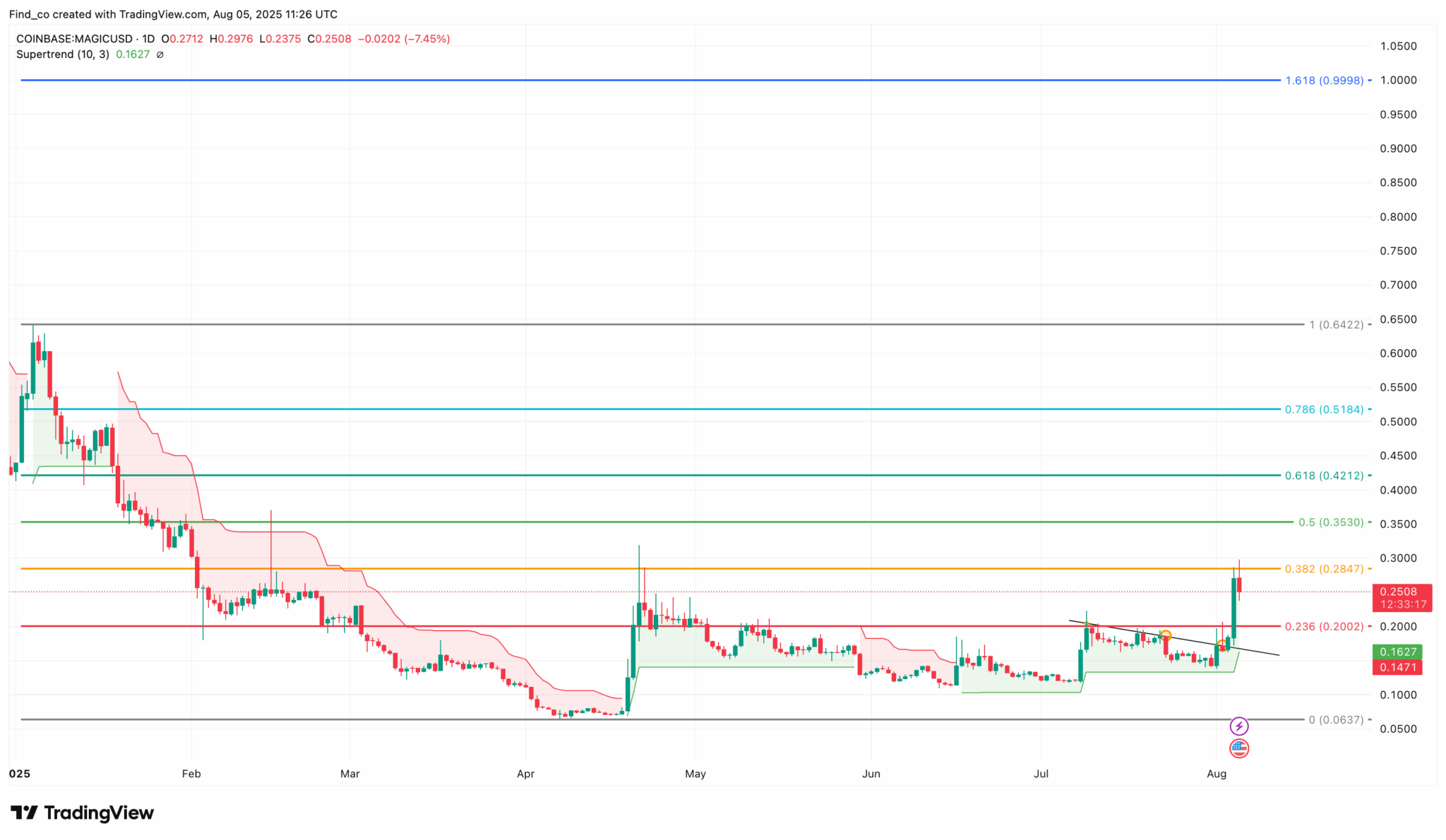 Treasure (MAGIC) Ends Year‑Long Slump — 65% Rally Fueled by Web3 Gaming Hype