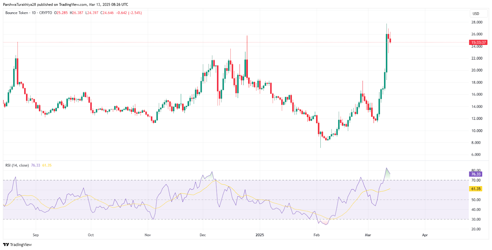 Bounce Token (AUCTION) Price Prediction 2025-2030: Detailed Analysis & Future Outlook