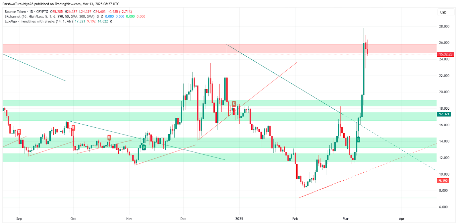 Bounce Token (AUCTION) Price Prediction 2025-2030: Detailed Analysis & Future Outlook