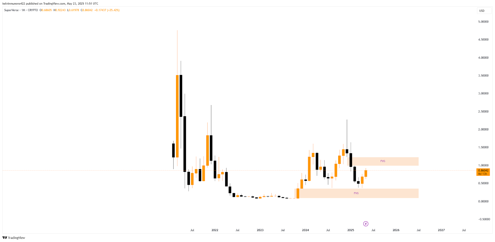 SuperVerse Price Prediction 2025-35: Will It Hit  by 2035?