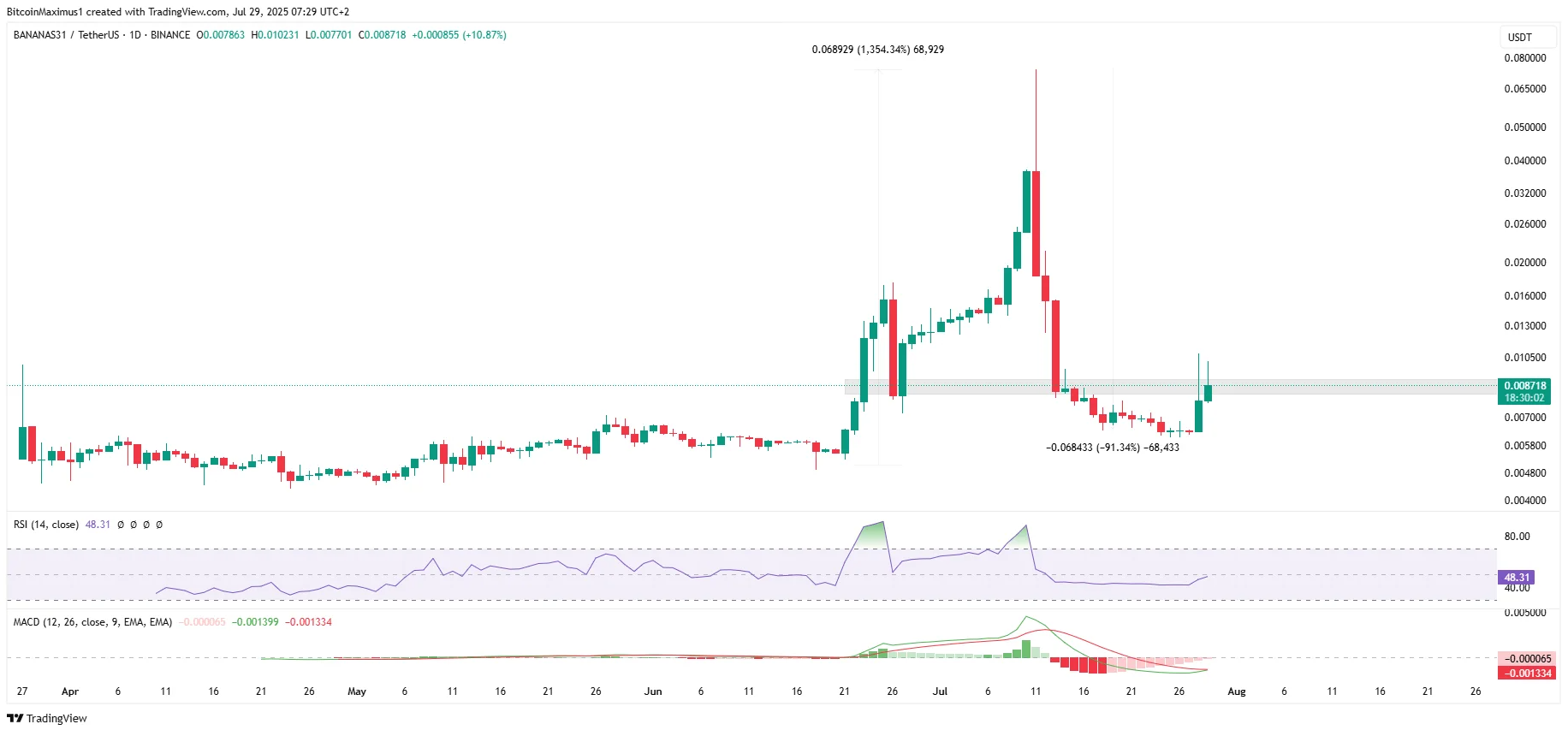 BANANAS31 Price Roars Back After 91% Drop – Here’s What Sparked It