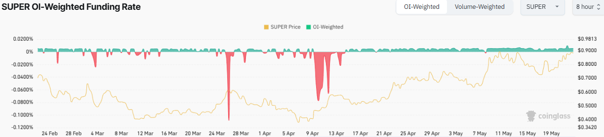 SuperVerse Price Prediction 2025-35: Will It Hit  by 2035?