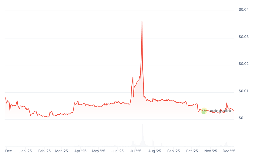 Banana For Scale Price Prediction: Can BANANAS31 Coin Hit ?