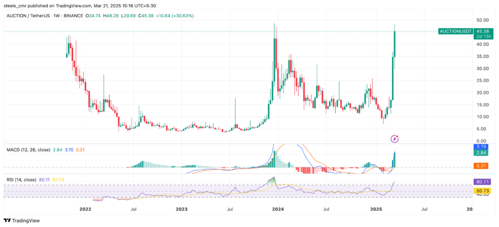 Bounce Token (AUCTION) Price Prediction for 2025 to 2030