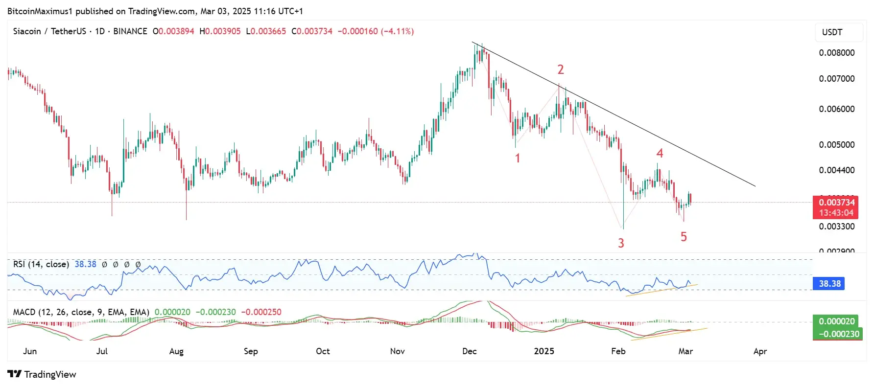 Siacoin Price Prediction 2025: SC’s Future Depends on Hard Fork Success