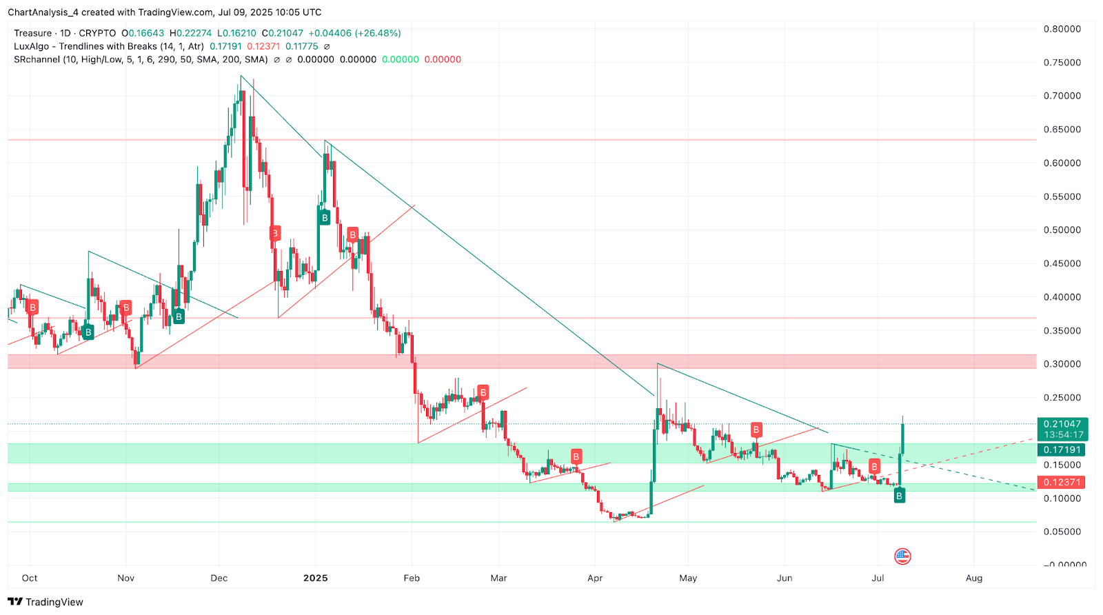 Treasure (MAGIC) Price Prediction 2025, 2026, 2027–2030