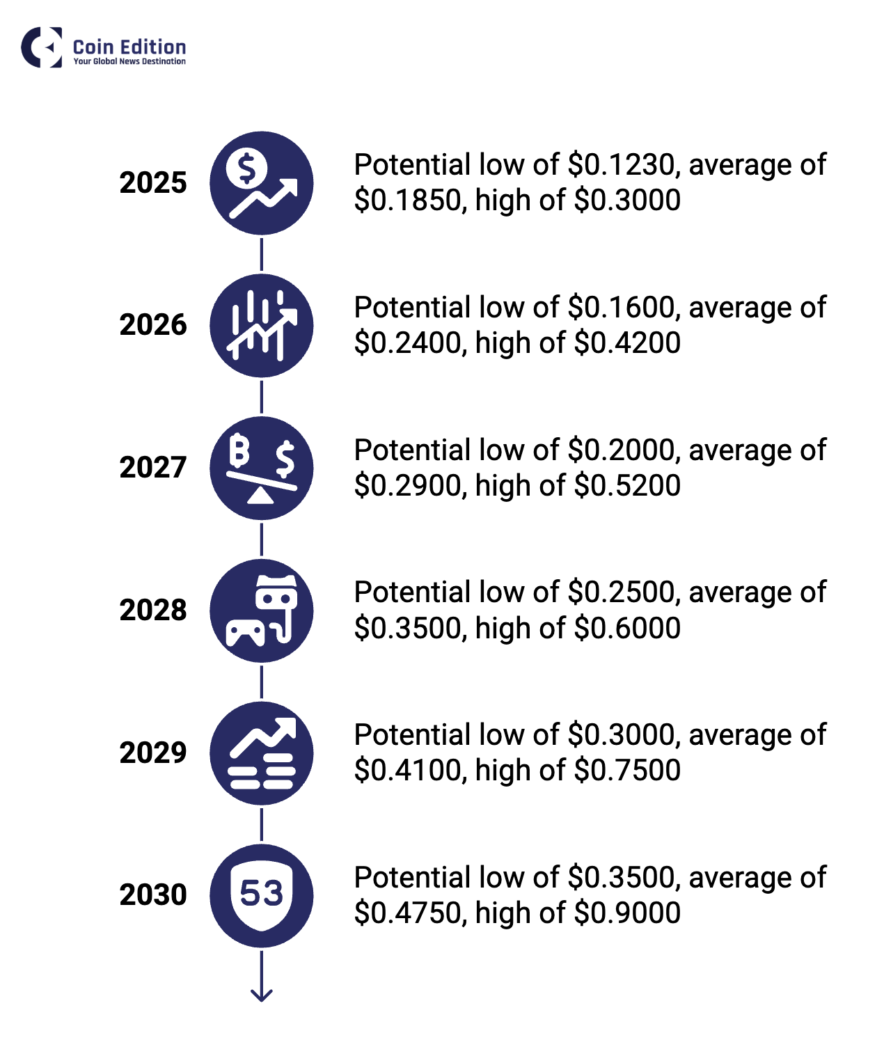 Treasure (MAGIC) Price Prediction 2025, 2026, 2027–2030