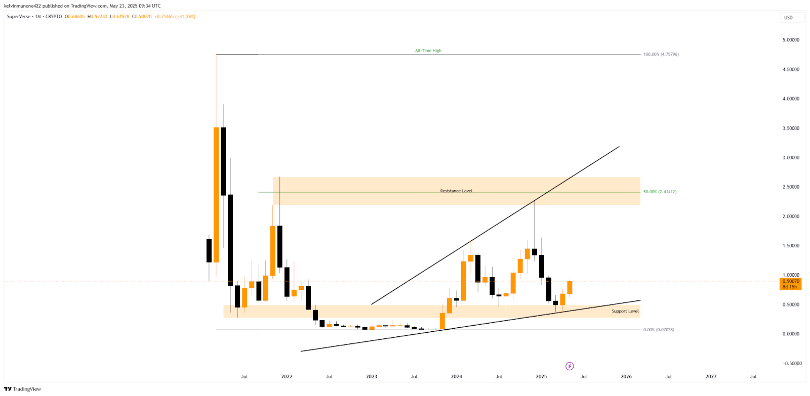 SuperVerse Price Prediction 2025-35: Will It Hit  by 2035?