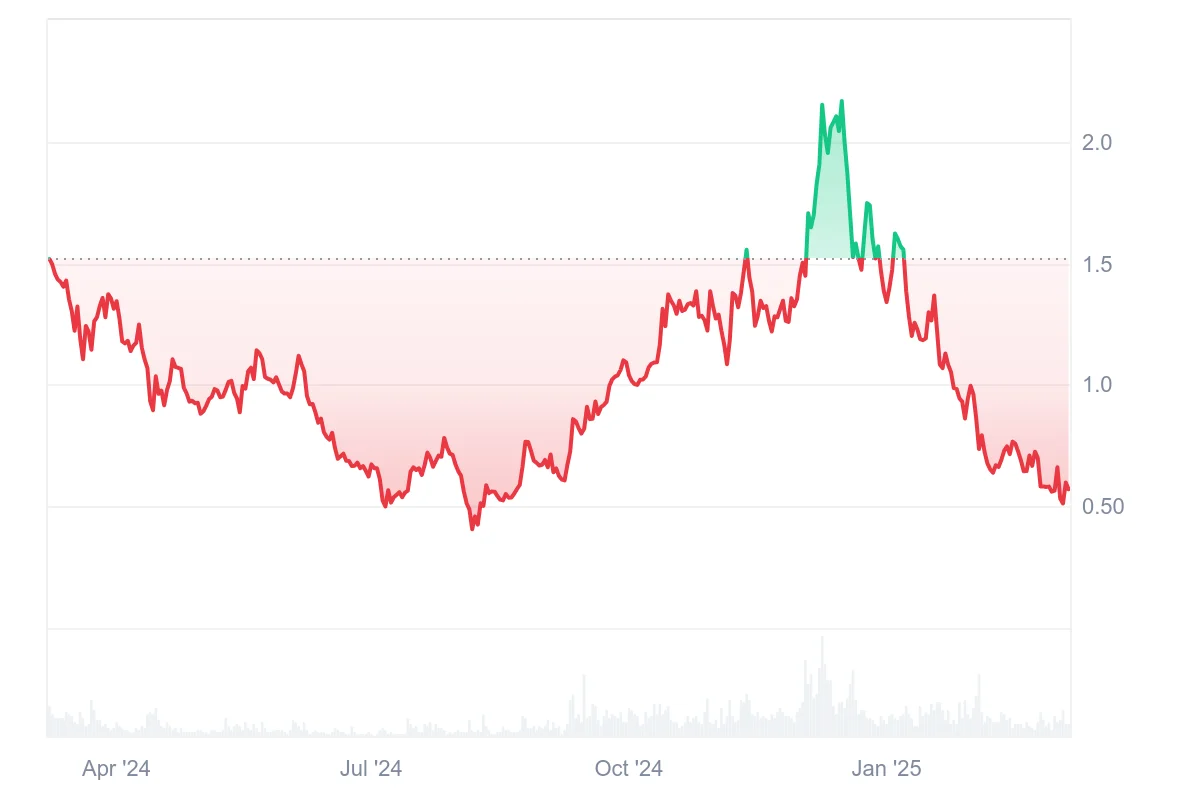 SuperVerse Price Prediction 2025: SUPER Price Looking at Possible Recovery